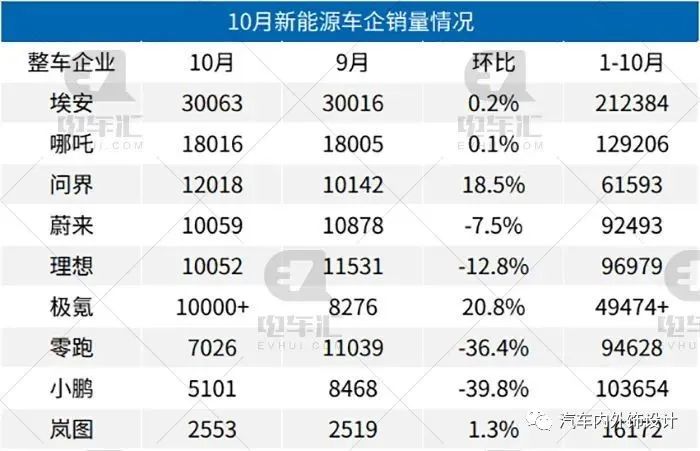 行业 | 10月销量公布：新势力集体失速，小鹏汽车腰斩